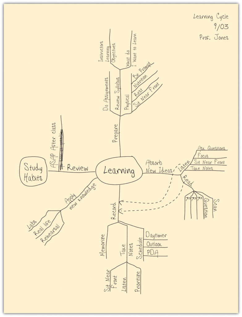 A piece of paper showing the concept map method of note taking. Details follow in text.
